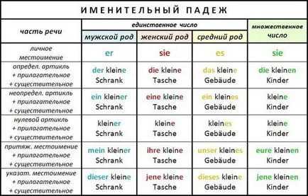 Német ragozása (kasus)