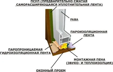 Gőz szigetelőszalag, mint az optimális ablakok védelmet kondenzátum