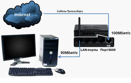 Miért router vágási sebesség - hogyan korlátozzák, hogy növelje a sebességet a router