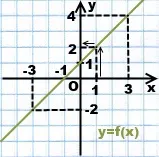 Szerint a grafikon y találtak x, algebra (menetrend, hogy megtalálják a funkciót) Szerint a grafikon y találtak az X, algebra