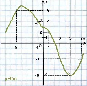 Szerint a grafikon y találtak x, algebra (megtalálni) Szerint a grafikon y találtak az X, algebra