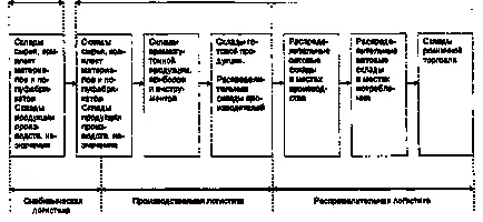 A koncepció a raktárak, funkciói