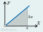 A potenciális energia a deformált rugók (potenciális) A potenciális energia a deformálódott tavasz