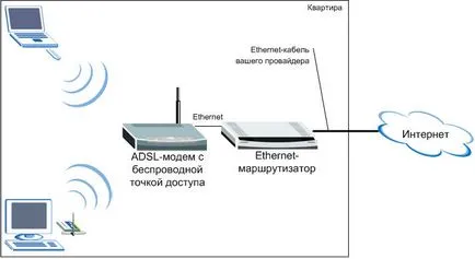 A használat adsl-modem Wi-Fi a hagyományos vezeték nélküli hozzáférési pont módban - ZYXEL (pont) A használat adsl-modem Wi-Fi a normál üzemmódban a vezeték nélküli hozzáférési pont - ZYXEL