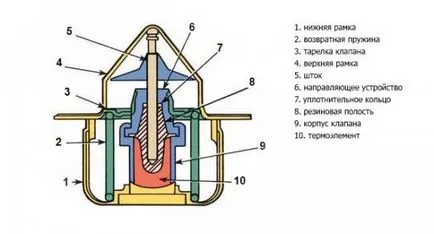 A működési elve a termosztát, a készülék és a videó a rendszer VAZ