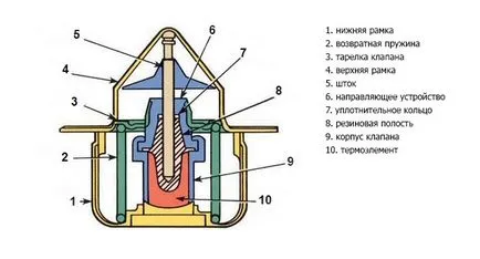 A működési elve az autó a termosztát