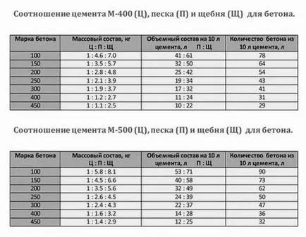 Cum se dizolva cimentul pentru munca (e) Cum se dizolva cimentul pentru lucrările