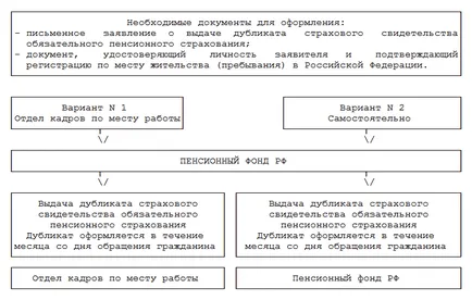 Cum de a recupera (obține duplicat) sau certificatul de asigurare de pensie de schimb muncitor (duplicat) Cum de a recupera (obține duplicat) sau angajat schimbul de certificat de asigurare de pensie