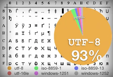 Codificare utf - text standard de bază pe Internet, webmaster