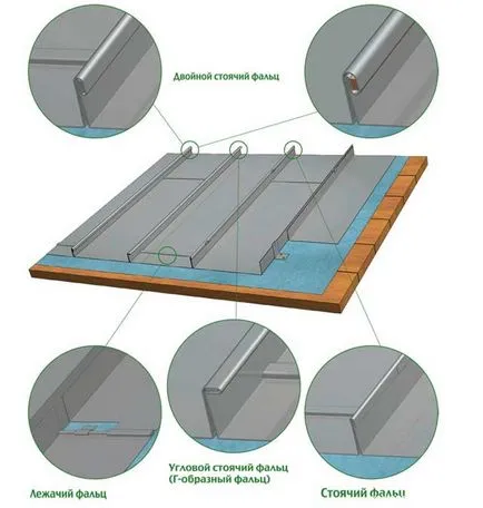 instalare pentru acoperișuri cusătură metal, instrucțiuni, caracteristici