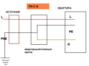 Conductorul de protecție, totul despre renovarea apartament