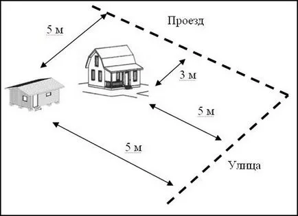La o oarecare distanță de gard puteți construi garaj din porțiunea adiacentă a drumului, normal (abstractizare) La o oarecare distanță de gard puteți construi garaj din porțiunea adiacentă a normelor rutiere