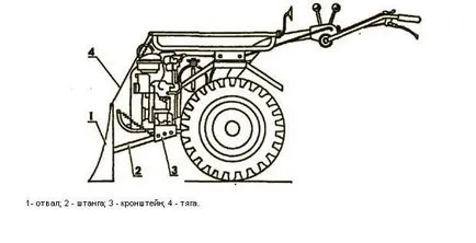 Lamă (lopată) pentru mâini motoblock - desene, fotografii și instrucțiuni de asamblare (lopată) Lamă (lopată) pentru mâini motoblock - desene, fotografii și instrucțiuni de asamblare