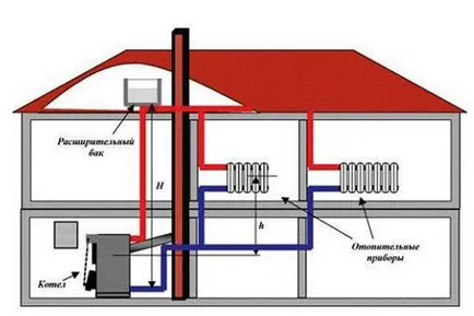 Circuit de încălzire deschis cu o pompă, instalare, boilere (sistem) circulant Circuit de încălzire deschisă cu o pompă de circulație, instalare, cazane