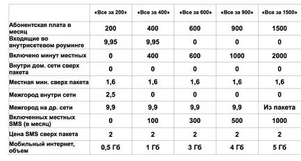 Beeline plata ulterioară, beneficii, ratele