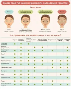 tipurile de piele caracteristice - în special de îngrijire - retete populare