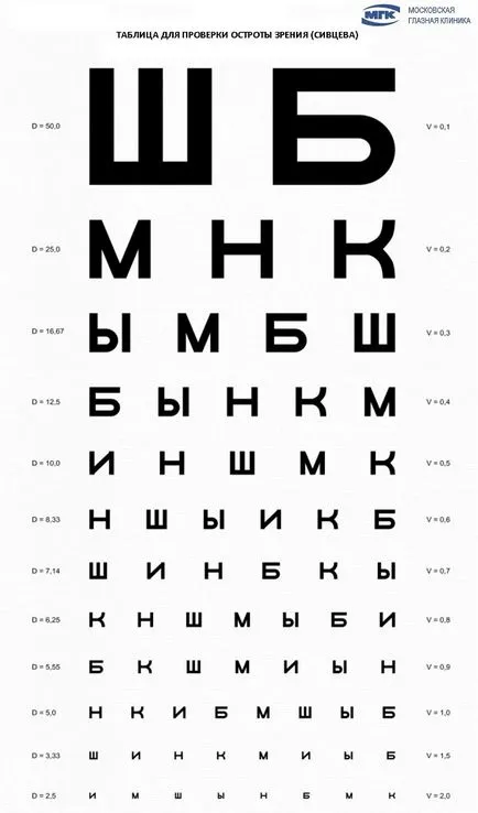 Cum tabelul de verificare a vederii (Sivtseva), vizitați site-ul web al Moscovei Eye Clinica (examene ochi) Cum tabelul de verificare a vederii (Sivtseva), vizitați site-ul Eye Clinica din Moscova