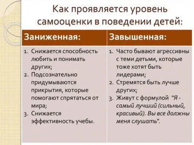 Stima de sine - cauze, simptome, o comparație (semne) stima de sine ridicat - cauze, simptome, o comparație