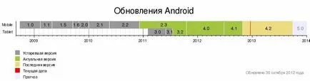 Android - l