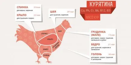 Cum să taie carnea de pui