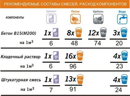 Ca și componente diluate de ciment și proporțiile amestecului Food Technology