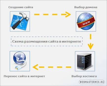 Cum de a găzdui site-ul dvs. pe internet - o descriere detaliată a planului de acțiune (internet) Cum de a găzdui site-ul dvs. pe internet - o descriere detaliată a planului de acțiune