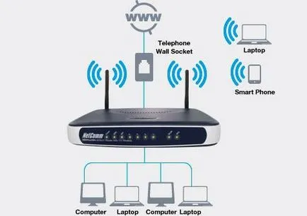 Ceea ce este diferit de router și router care dispozitivul este cel mai bine pentru a alege