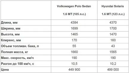 Ceea ce este mai bine, Hyundai Solaris sau sedan Volkswagen Polo (comparație Volkswagen Polo sedan și Hyundai Solaris) Ceea ce este mai bine, sedan Hyundai Solaris sau Volkswagen Polo