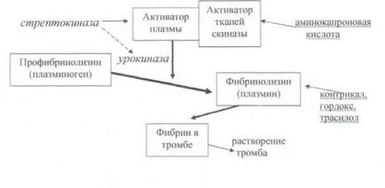Ce este un agent fibrinolitic (fibrinolitic) lista de droguri (lista de medicamente fibrinolitice) Ce este un agent fibrinolitic (fibrinolitic) lista de droguri