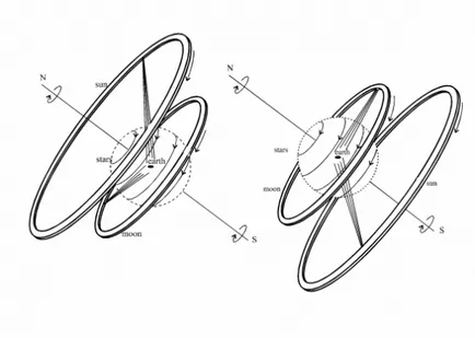 Care este modelul geocentric al universului