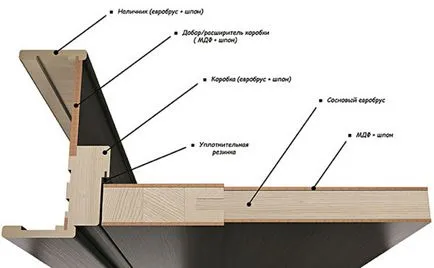 Ce este furniruite si usi laminate, care este mai bine