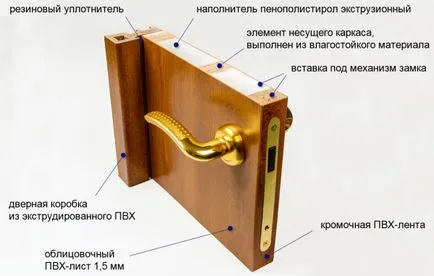 Ce este usi laminate din PVC și care este cel mai bine (PVC laminat usi) Ce este usi laminate din PVC și care este cel mai bine