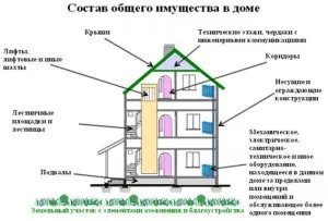 Aceasta este o parte a proprietății comune într-o casă de apartamente