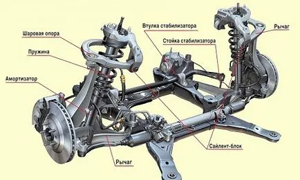 Diagnosticul unităților de bază și a mecanismelor de suspensie a vehiculului