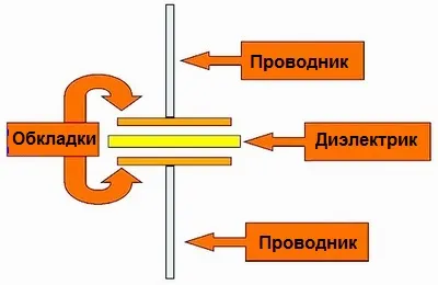 De ce am nevoie de un condensator și cum funcționează (condensator) De ce am nevoie de un condensator și cum funcționează