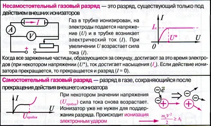 Curentul electric în gaze