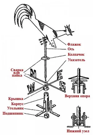 Weathervane pe acoperișul casei - cum să facă propriile mâini (nave Vane) Weathervane pe acoperișul casei - cum să facă propriile mâini