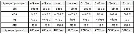 formulele de reducere