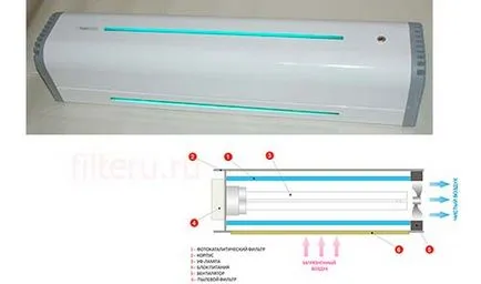 Filtru fotocatalitic - Prezentare generală