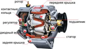 Generatorul în mașină ce este