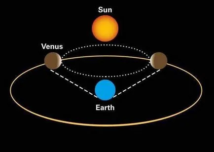 Sistemul geocentrică și heliocentrică a lumii esență, semnificație și distincție (sistem) Sistemul geocentrică și heliocentrică a lumii esența, importanța și distincția