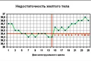 Graficul temperaturii corpului bazale