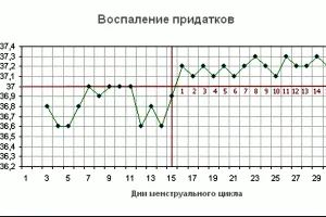 Graficul temperaturii corpului bazale