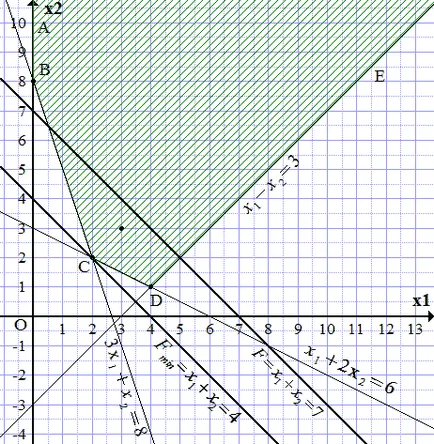 Metoda grafică - programare liniară