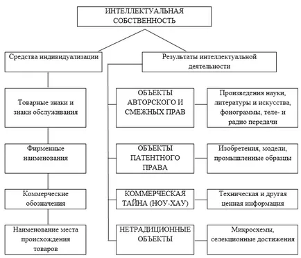 Proprietatea intelectuală și beneficii intangibile ca obiecte ale relațiilor de drept civil
