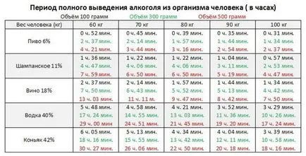 Cât de repede aduce alcool din organism