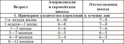 Cât de des trebuie să și vă puteți hrăni nou-născuți cu lapte matern (matern) Cât de des trebuie să și vă puteți hrăni nou-născuți cu lapte matern