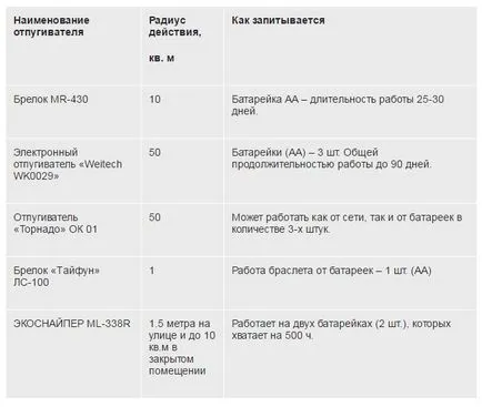 Cum de a scăpa de țânțari în cabana de vară, și cel mai bun remediu pentru muscatura a instrucțiunilor de utilizare (țânțari) Cum de a scăpa de țânțari în cabana de vară, și cel mai bun remediu pentru muscatura cu instrucțiuni de utilizare