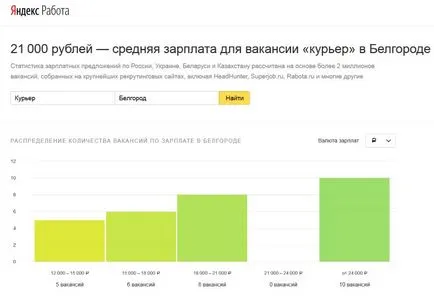 Cum de a găsi un curier pentru un magazin online