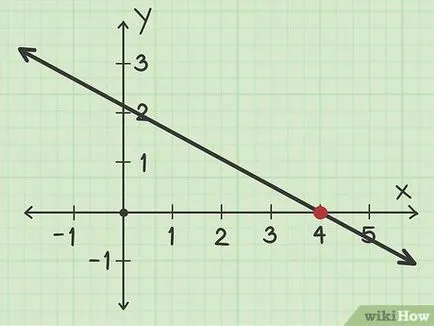 Cum de a găsi punctul de intersecție cu axa x (punct) Cum de a găsi punctul de intersecție cu axa x